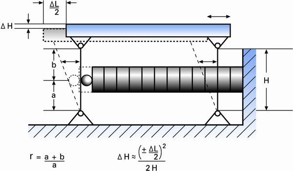 Figure 9. A very basic piezo motion amplifier based on a simple parallelogram flexure lever and guiding system. The amplification r (transmission ratio) is given by (a+b)/a . Typical flexure actuators are significantly more complex and are manufactured based on the wire-EDM (electrical discharge machining) process.