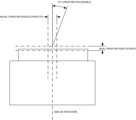 Rotary stage error motions