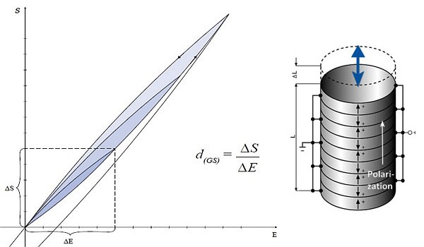 Basic design and typical displacement curves of standard open loop piezo actuators (w/o position feedback). Displacement is roughly proportional to the electric field and when the drive voltage is removed, the displacement reaches 0 once the element is fully discharged. 