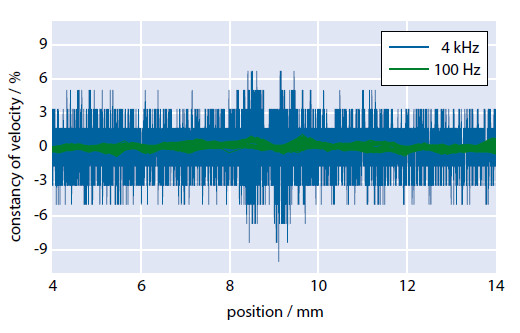 Figure 2 Constancy of velocity versus position; recorded several times at two different sampling rates. Small local changes in velocity have significantly more impact at high sampling rates (Image: PI)