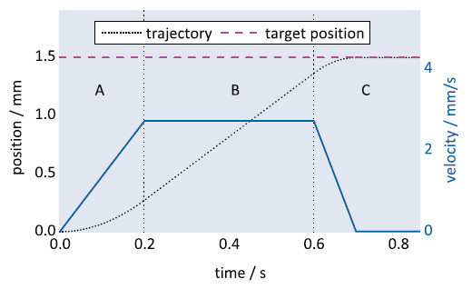 Figure 3 Example of a position and velocity profile created by a PILine® controller. It can be divided into three regions: acceleration (A), constant velocity (B), and deceleration and settling (C) (Image: PI)