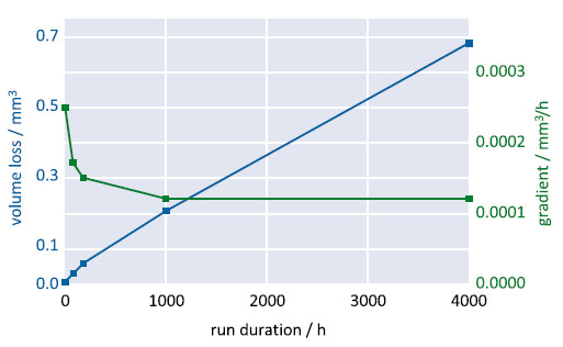 Figure 3 Volume loss of a coupling element and corresponding gradient versus operating time. The gradient decreases considerably after the initial run-in period. In this exemplary test (described in more detail in chapter 4.1) the amount of abraded material per hour levels off below 10-4 mm3/h (0.5 μg/h) (Image: PI)