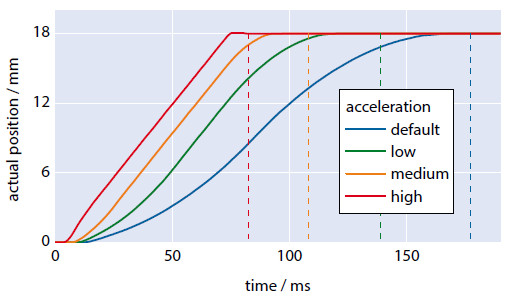 Figure 5 The positioning time can be reduced using higher acceleration values. The dashed lines mark the time of settling for an exemplary PILine® linear stage (Image: PI)