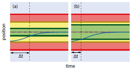 Figure 9 Zoom-in to the settling region of Fig. 4. Default settling window (a) versus increased settling window (b) leading to earlier settling (for a legend see Fig. 4) (Image: PI)