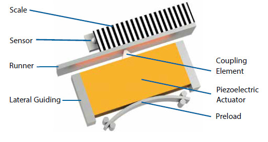 Figure 1 Schematic design of a PILine® motor: The piezoelectric actuator is preloaded against the runner. Electrical excitement of the actuator causes oscillation. This oscillation is converted to forward motion which is then transmitted to the runner using a coupling element. The position of the runner is recorded by a stationary sensor (encoder), which counts the periods of a grating attached to the runner (Image: PI)