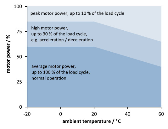 Figure 10 Recommended duty cycle and motor power depending on the ambient temperature. In order to prevent overheating and increased wear, the motor power and the duty cycle should not exceed the limits specified in this graph (Image: PI)