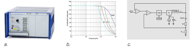 Fig. 7: Piezo driver technology. a) E-617KDYN power amplifier with energy recovery designed for driving PICMA® stack actuators with high repetition frequencies. b) Amplitude/frequency graphs for different capacitive loads(in μF). c) Basic design of energy recovery circuit.