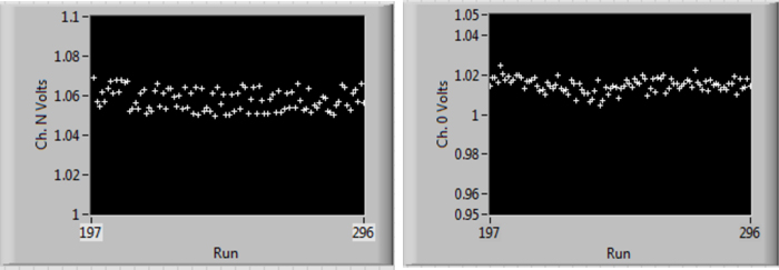 Time series of N=100 array alignments showing transimpedance amplifier voltage at conclusion of the multi-axis array alignment. The laser is not stabilized. (Image: PI)