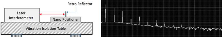 Measuring the Smallest Resolution of a Positioning Stage