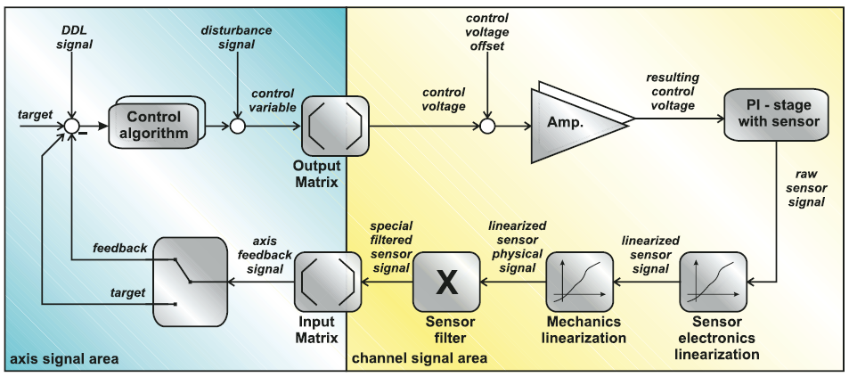 Control loop design for active vibration damping based on PI’s E-712 advanced digital motion controller.