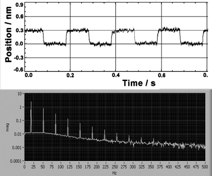 Example: Point-to-point positioning, measured in the time domain at the motion platform using external traceable instrumentation (top), duplicates actual usage. Qualities such as overshoot, stability and noise are evident. Viewed in the frequency domain, none of these are evident.