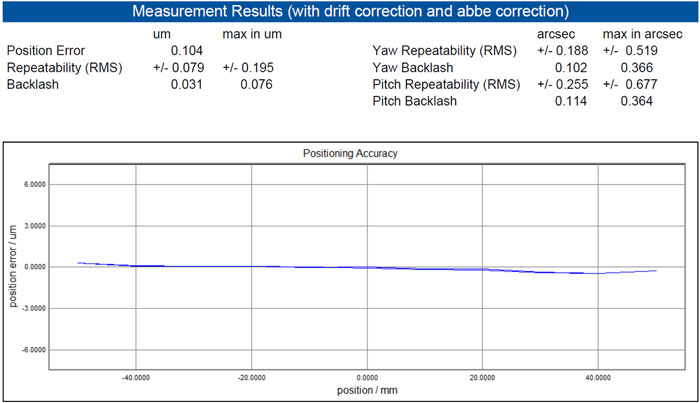 Test report of a linear micropositioning stage with 100 mm travel range, direct-measuring linear encoder, recirculating ball bearings, and precision screw drive 