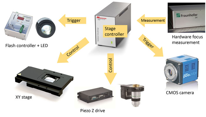 Ingredients for the modular high-speed microscope (Image: Fraunhofer IPT)