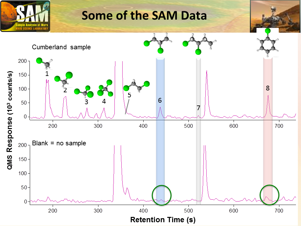 Some data from detection of organics in a rock on Mars (SAM = Sample Analysis at Mars). (Image: NASA/JPL)