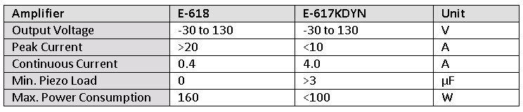 Table 1: Comparison of the amplifier specifications E-618 / E-617KDYN (see Fig. 7).