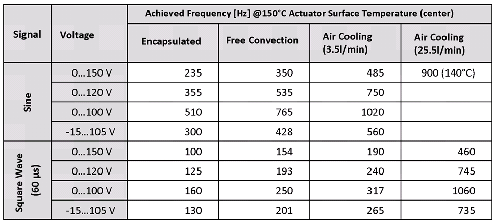 Table 2: Maximum control frequencies achieved at 150°C surface temperature of bare 5x5x36 mm³ PICMA® stack actuators with different cooling measures, control signal types, and drive voltage amplitudes; driven with E-618 amplifier.