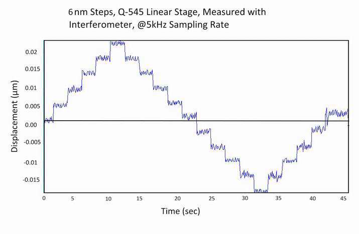 Train of 6nm steps executed with Q-545 closed-loop stage, measured with laser interferometer at 5kHz sampling rate. The highest encoder resolution is 1nm. This type of resolution allows applications in high resolution microscopy. The LPS-45, a predecessor of the Q-545, was used for nanometer precise accurate positioning of the Fresnel Zone Plate along the optical axis of a compact stand-alone EUV microscope. (Image: PI)