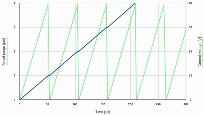 Typical stick-slip cycles